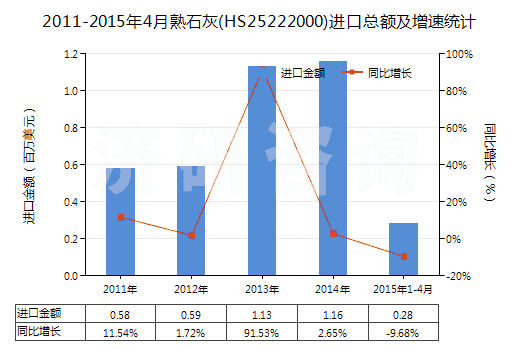 2011-2015年4月熟石灰(HS25222000)進口總額及增速統(tǒng)計